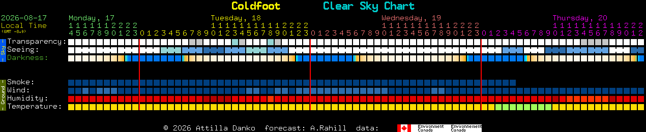 Current forecast for Coldfoot Clear Sky Chart