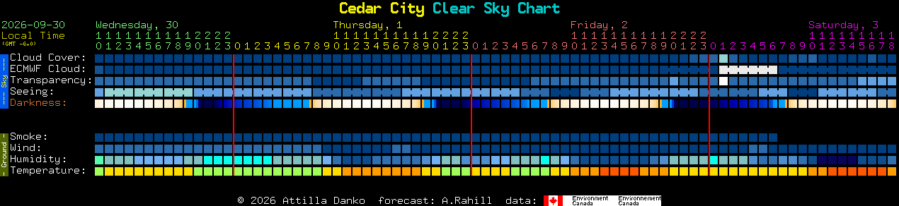 Current forecast for Cedar City Clear Sky Chart