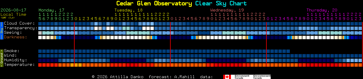 Current forecast for Cedar Glen Observatory Clear Sky Chart