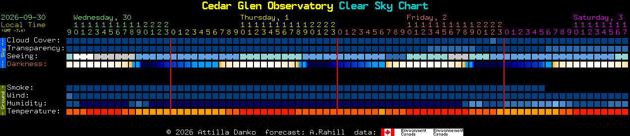 Current forecast for Cedar Glen Observatory Clear Sky Chart