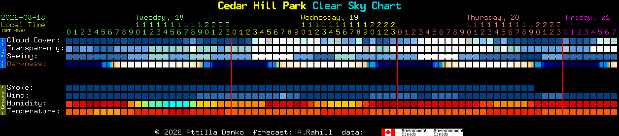 Current forecast for Cedar Hill Park Clear Sky Chart