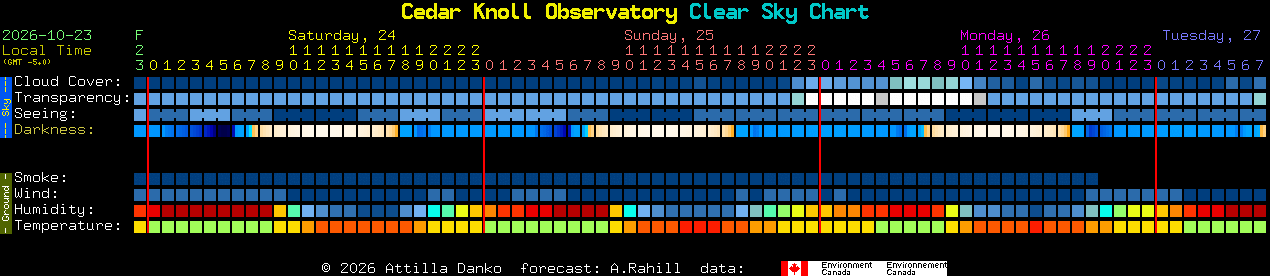 Current forecast for Cedar Knoll Observatory Clear Sky Chart