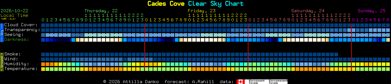Current forecast for Cades Cove Clear Sky Chart
