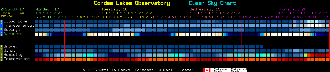 Current forecast for Cordes Lakes Observatory Clear Sky Chart