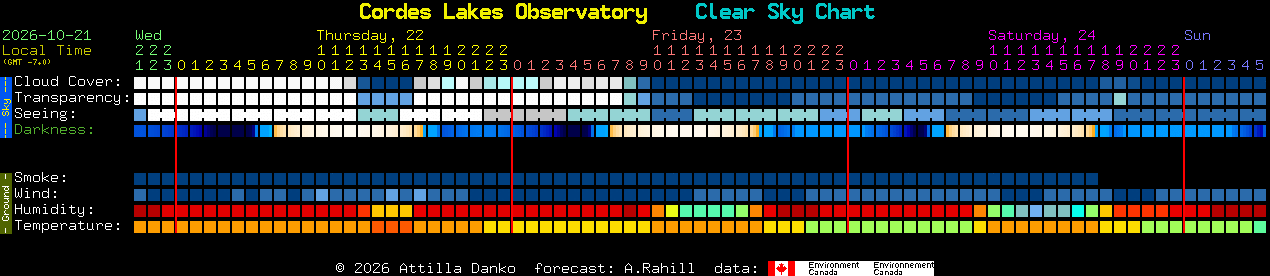 Current forecast for Cordes Lakes Observatory Clear Sky Chart