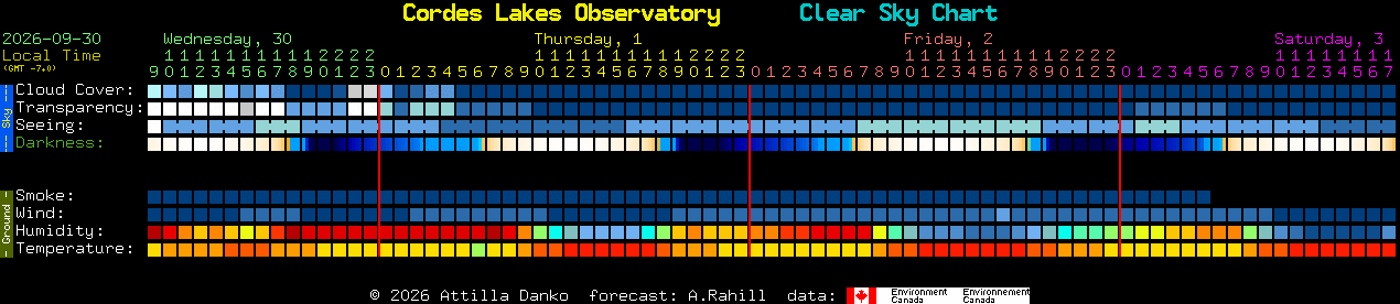 Current forecast for Cordes Lakes Observatory Clear Sky Chart