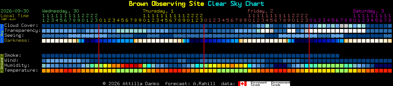 Current forecast for Brown Observing Site Clear Sky Chart