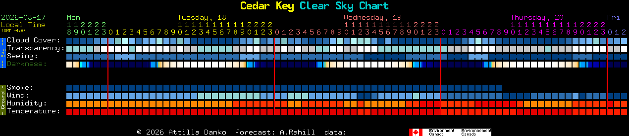 Current forecast for Cedar Key Clear Sky Chart