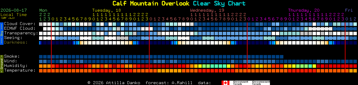 Current forecast for Calf Mountain Overlook Clear Sky Chart