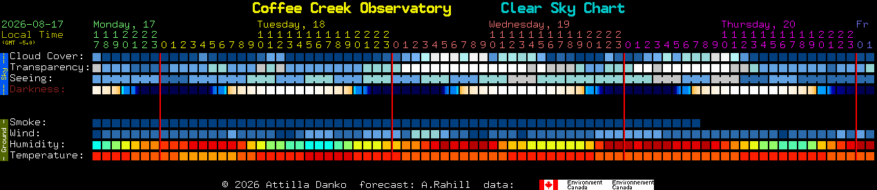 Current forecast for Coffee Creek Observatory Clear Sky Chart