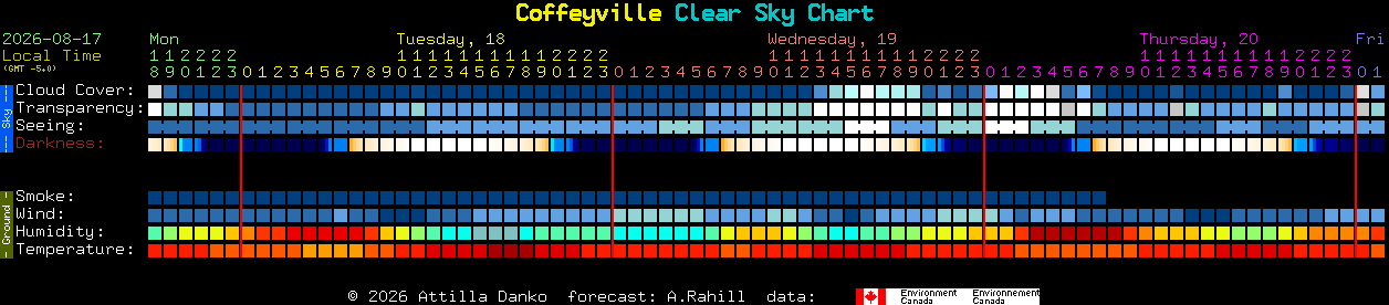 Current forecast for Coffeyville Clear Sky Chart