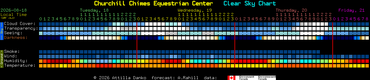 Current forecast for Churchill Chimes Equestrian Center Clear Sky Chart