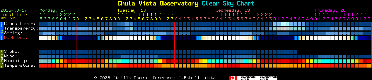 Current forecast for Chula Vista Observatory Clear Sky Chart