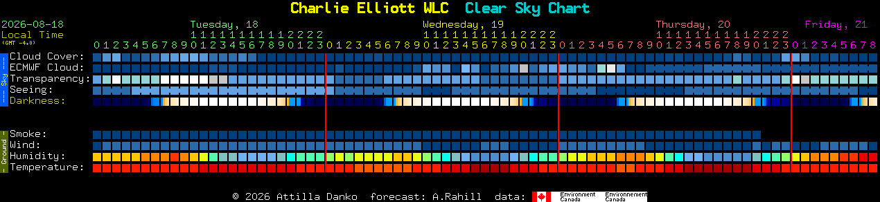 Current forecast for Charlie Elliott WLC Clear Sky Chart