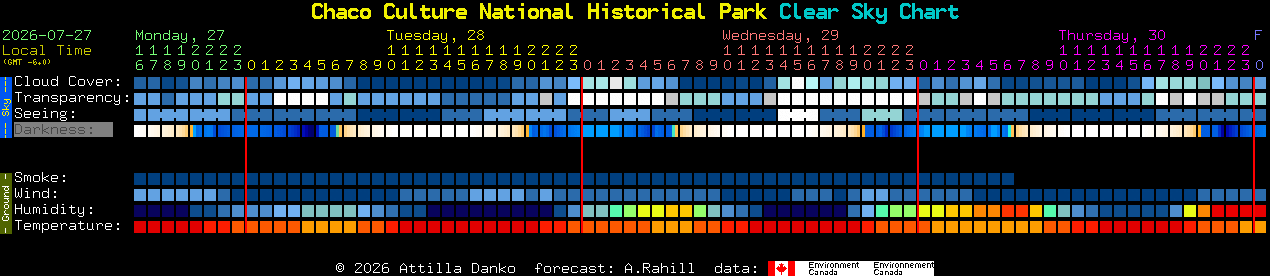 Current forecast for Chaco Culture National Historical Park Clear Sky Chart