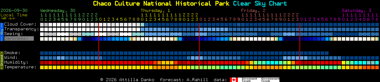 Current forecast for Chaco Culture National Historical Park Clear Sky Chart