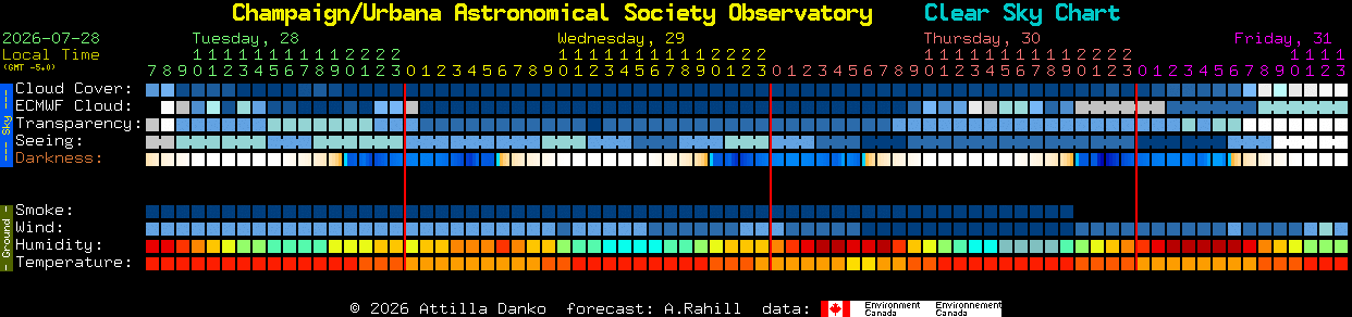 Current forecast for Champaign/Urbana Astronomical Society Observatory Clear Sky Chart
