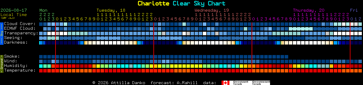 Current forecast for Charlotte Clear Sky Chart