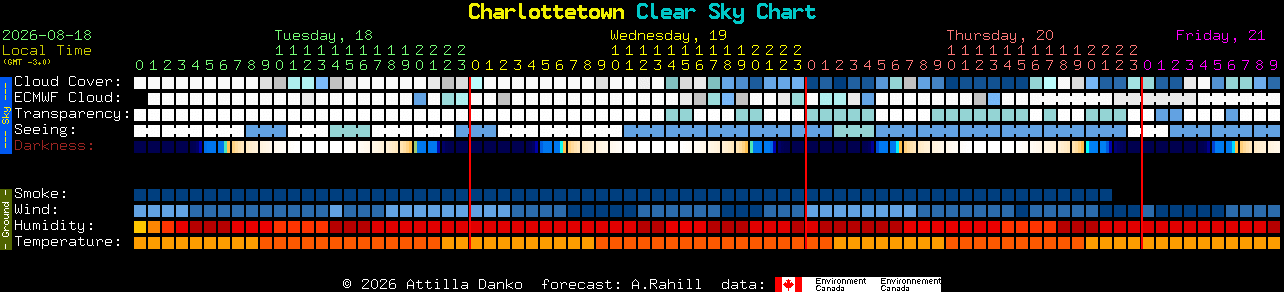 Current forecast for Charlottetown Clear Sky Chart