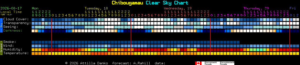 Current forecast for Chibougamau Clear Sky Chart
