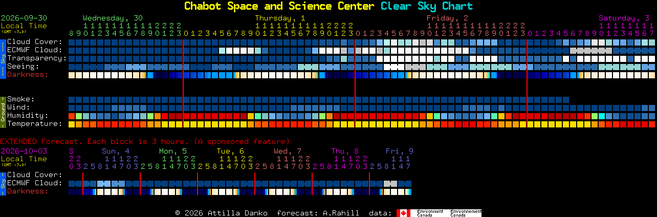 Current forecast for Chabot Space and Science Center Clear Sky Chart