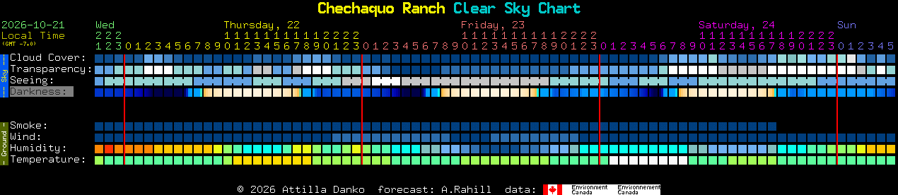 Current forecast for Chechaquo Ranch Clear Sky Chart