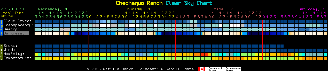 Current forecast for Chechaquo Ranch Clear Sky Chart