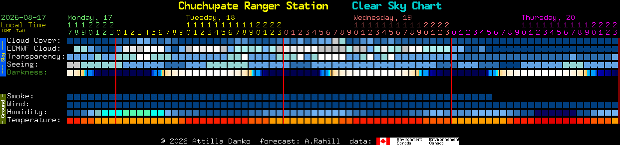 Current forecast for Chuchupate Ranger Station Clear Sky Chart