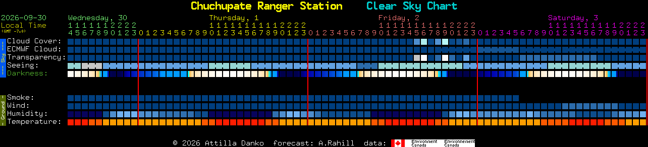 Current forecast for Chuchupate Ranger Station Clear Sky Chart