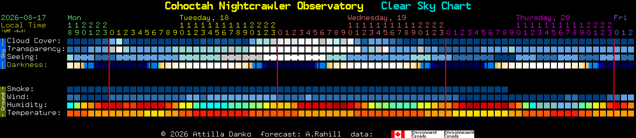 Current forecast for Cohoctah Nightcrawler Observatory Clear Sky Chart