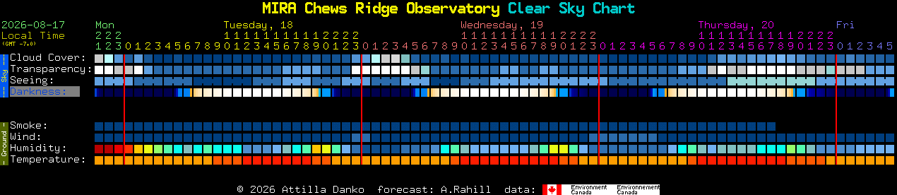 Current forecast for MIRA Chews Ridge Observatory Clear Sky Chart