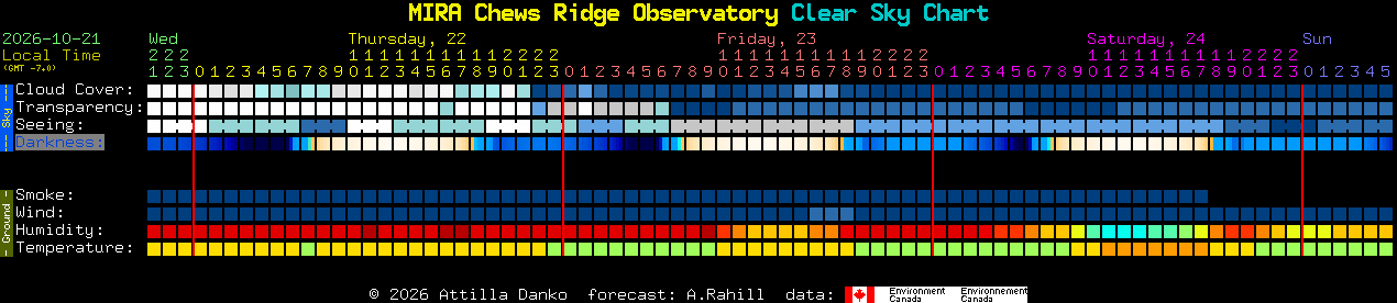 Current forecast for MIRA Chews Ridge Observatory Clear Sky Chart