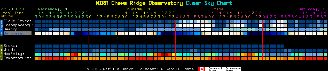 Current forecast for MIRA Chews Ridge Observatory Clear Sky Chart