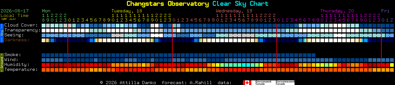 Current forecast for Changstars Observatory Clear Sky Chart