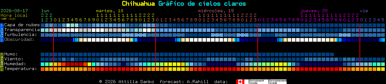 Current forecast for Chihuahua Clear Sky Chart