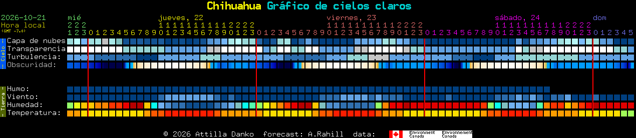 Current forecast for Chihuahua Clear Sky Chart