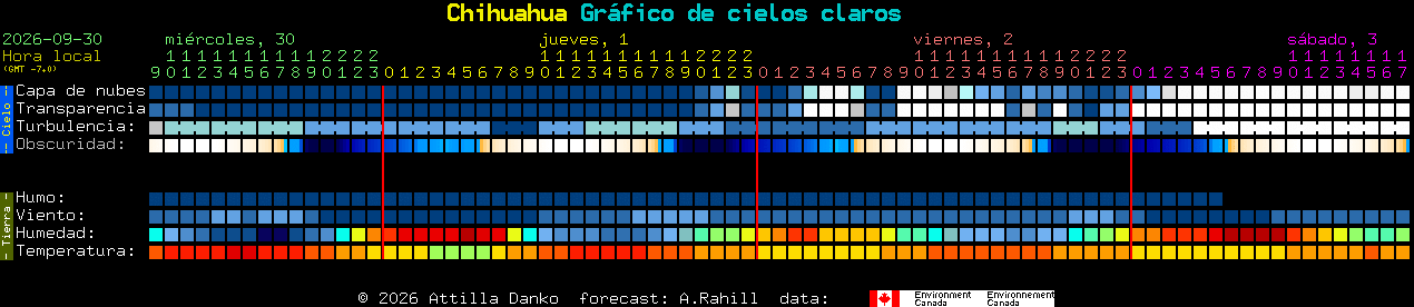 Current forecast for Chihuahua Clear Sky Chart