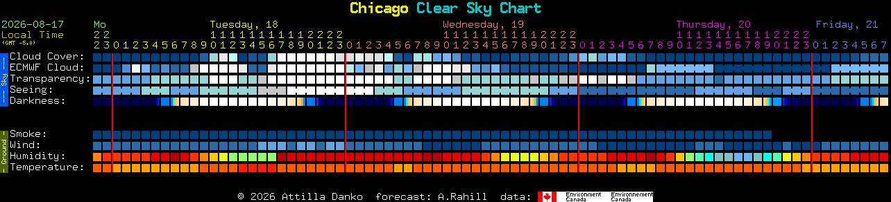 Current forecast for Chicago Clear Sky Chart