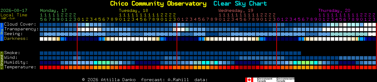 Current forecast for Chico Community Observatory Clear Sky Chart