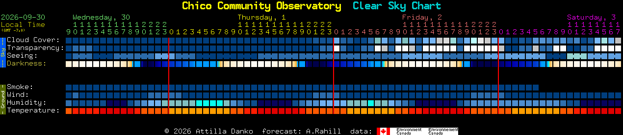 Current forecast for Chico Community Observatory Clear Sky Chart