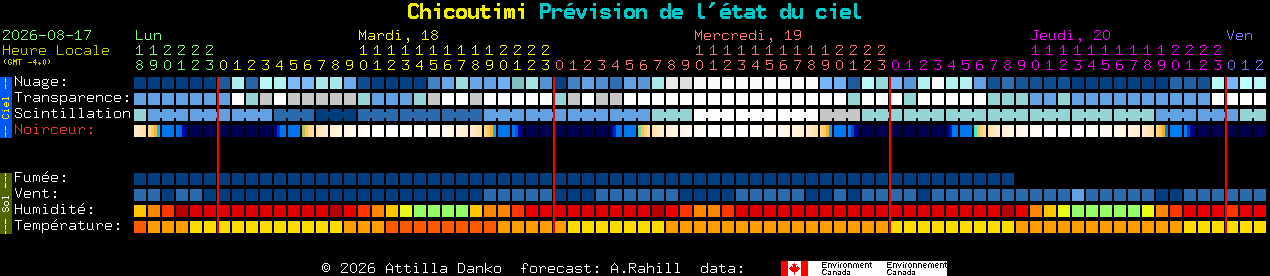 Current forecast for Chicoutimi Clear Sky Chart