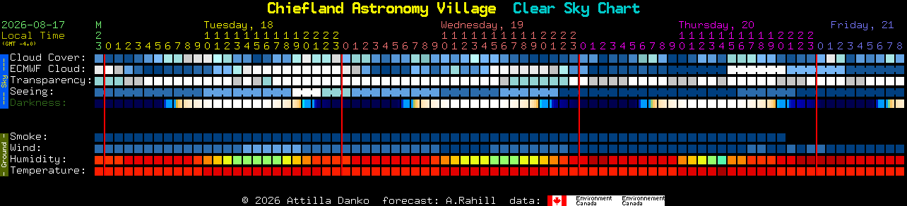 Current forecast for Chiefland Astronomy Village Clear Sky Chart