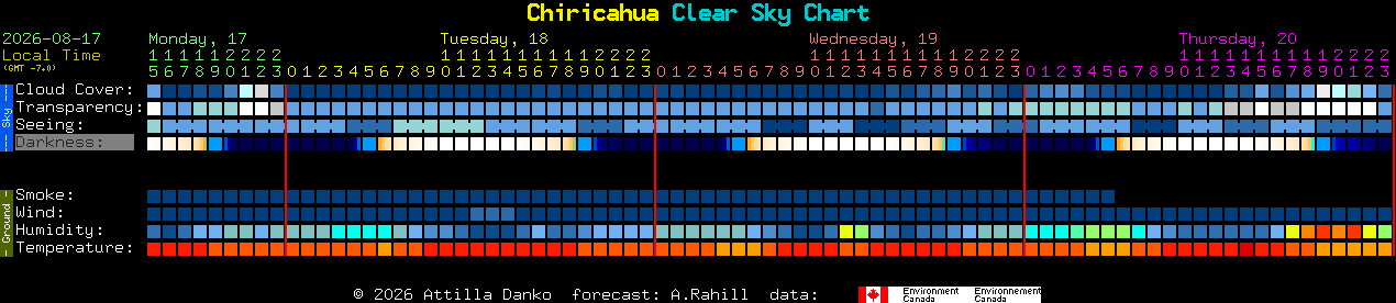 Current forecast for Chiricahua Clear Sky Chart