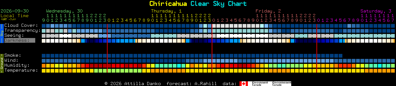 Current forecast for Chiricahua Clear Sky Chart