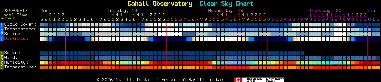 Current forecast for Cahall Observatory Clear Sky Chart