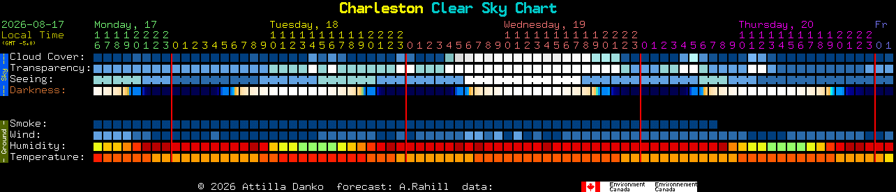 Current forecast for Charleston Clear Sky Chart