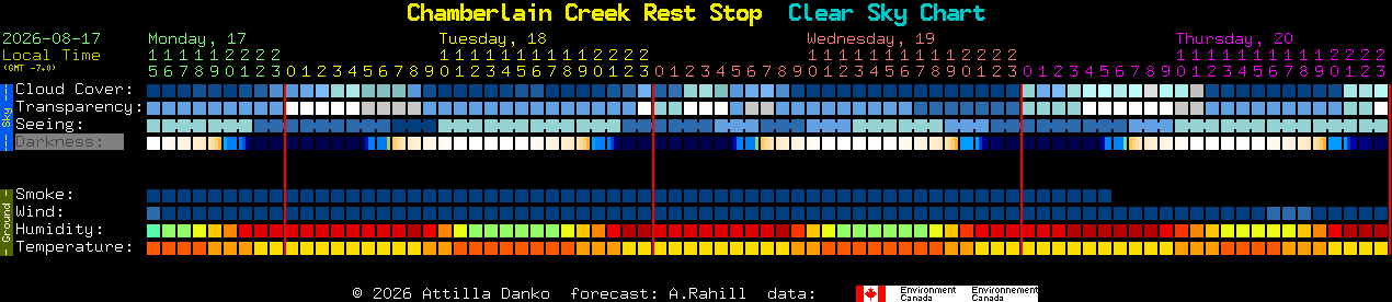 Current forecast for Chamberlain Creek Rest Stop Clear Sky Chart