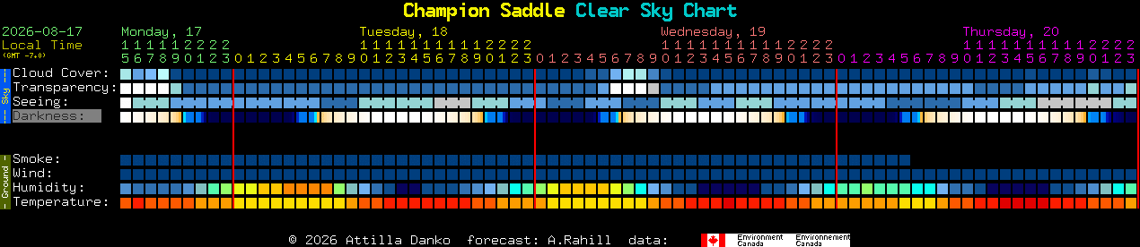 Current forecast for Champion Saddle Clear Sky Chart