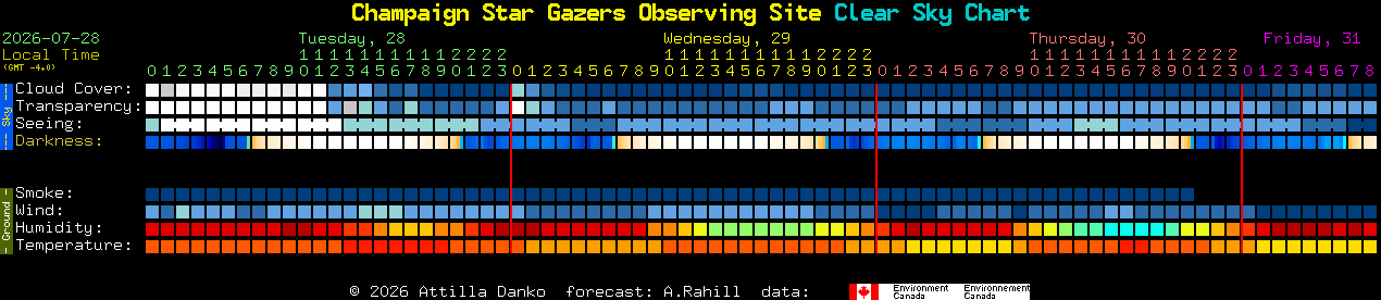 Current forecast for Champaign Star Gazers Observing Site Clear Sky Chart