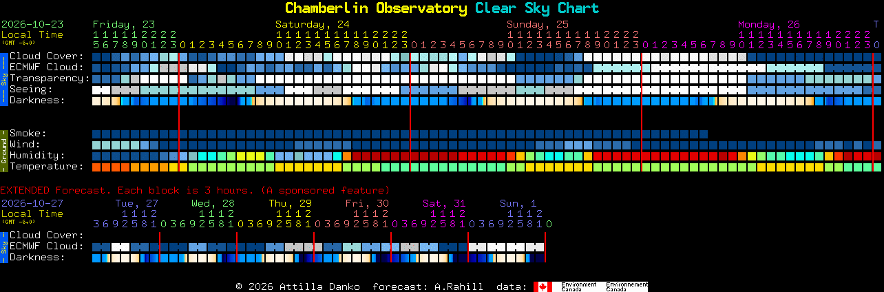 Current forecast for Chamberlin Observatory Clear Sky Chart